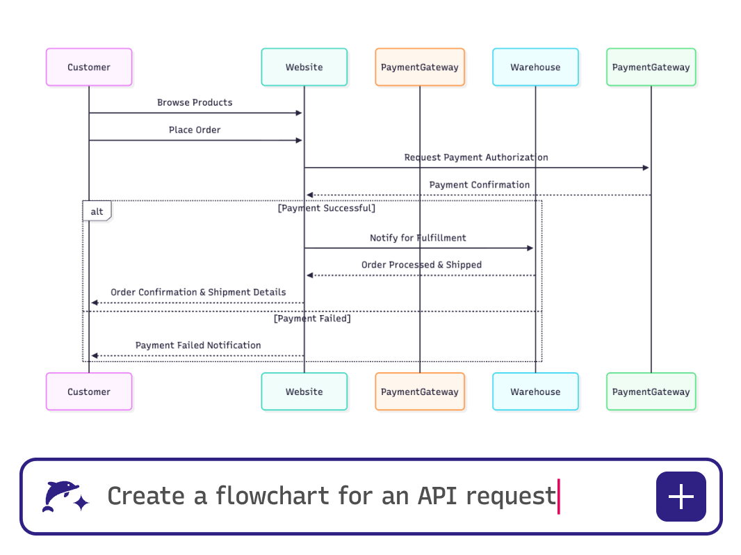 Mermaid AI generating a sequence diagram from a plain-text prompt – showing how to turn a natural language description into a structured, shareable diagram in seconds
